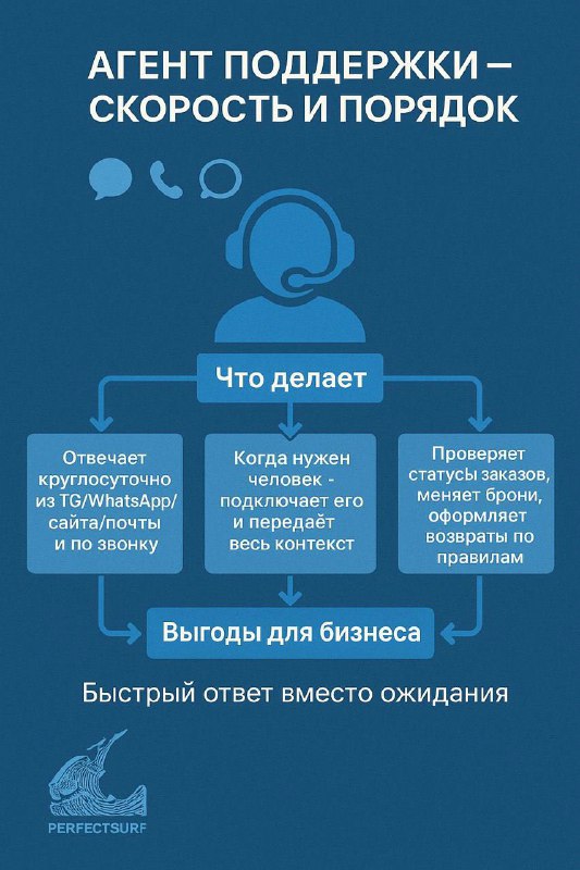 🤖 Агент поддержки — скорость и порядок 24/7Что делает:- Отвечает круглосуточно из TG / WhatsApp / сайта / почты и по звонку  - Понимает вопрос и отвечает простым языком  - Проверяет статусы заказов, меняет брони, оформляет возвраты по правилам  - Когда нужен человек — подключает его и передаёт весь контекст  - Сам напоминает о сроках и следующем шаге  - Обновляет базу знаний по итогам реальных вопросов  - Ведёт историю общения и заносит важные данные в CRM  Выгоды для бизнеса:- ⚡ Быстрый ответ вместо ожидания  - ✅ Большую часть типовых вопросов решает сразу, без команды  - 💰 Меньше расходов на рутинные обращения  - 🔒 Ни одно обращение не теряется — дело доводится до результата  - 📈 Легко переживать пики спроса без срочного найма  - 🔍 Появляется ясная картина проблем и улучшений  👉 Обсудить пилот → @perfectsurf